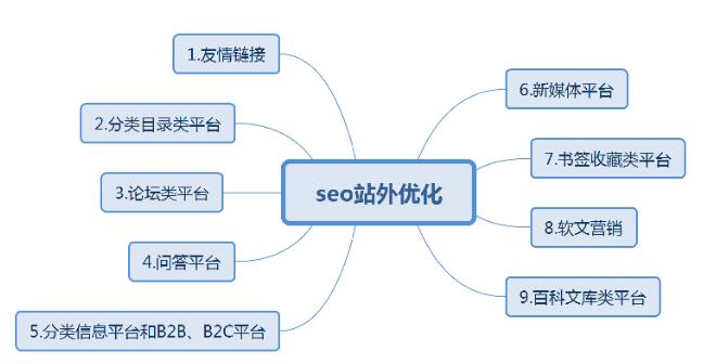 SEO优化